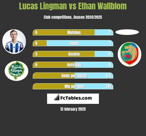 Lucas Lingman vs Ethan Wallblom h2h player stats