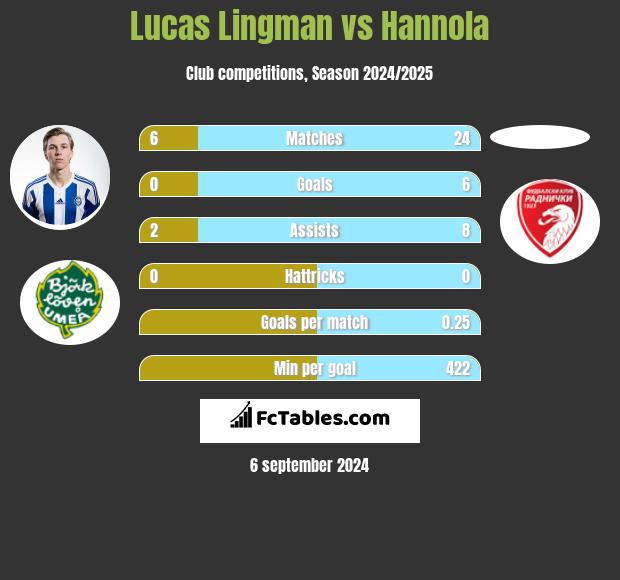 Lucas Lingman vs Hannola h2h player stats