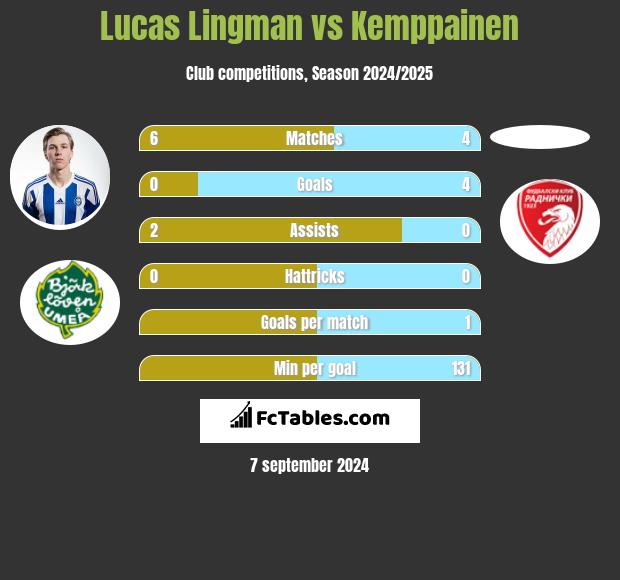 Lucas Lingman vs Kemppainen h2h player stats