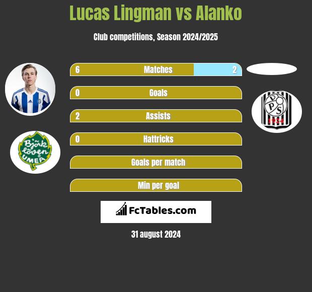 Lucas Lingman vs Alanko h2h player stats