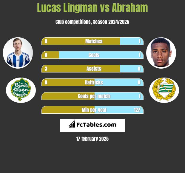 Lucas Lingman vs Abraham h2h player stats