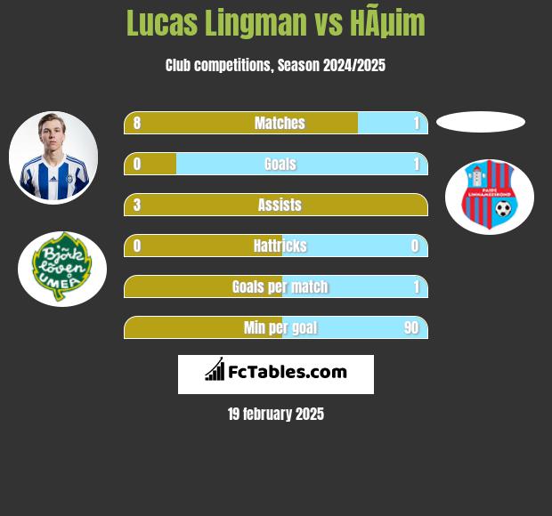 Lucas Lingman vs HÃµim h2h player stats