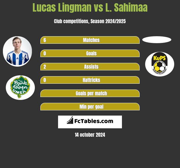 Lucas Lingman vs L. Sahimaa h2h player stats