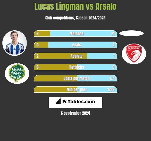 Lucas Lingman vs Arsalo h2h player stats