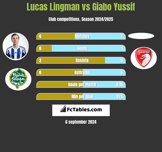 Lucas Lingman vs Giabo Yussif h2h player stats