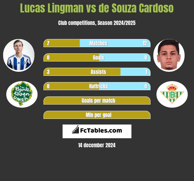 Lucas Lingman vs de Souza Cardoso h2h player stats