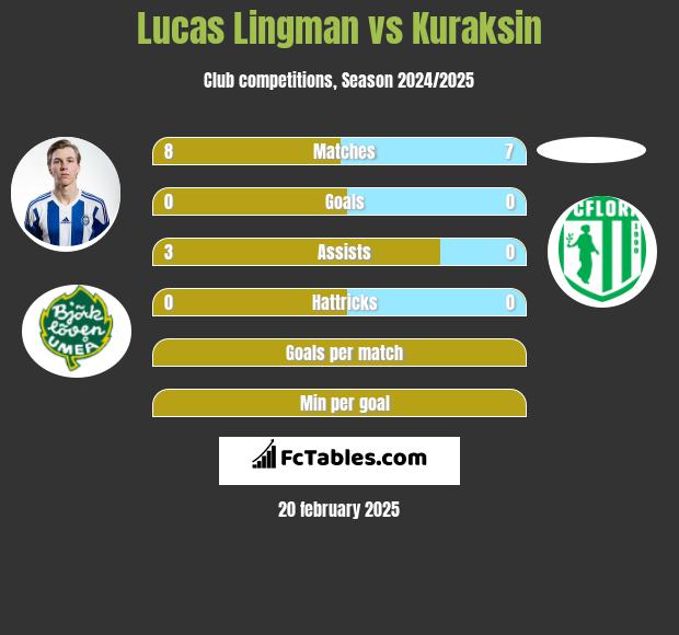 Lucas Lingman vs Kuraksin h2h player stats