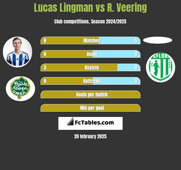 Lucas Lingman vs R. Veering h2h player stats