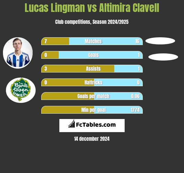 Lucas Lingman vs Altimira Clavell h2h player stats