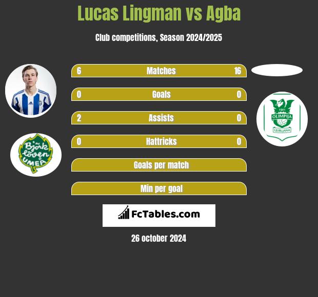 Lucas Lingman vs Agba h2h player stats