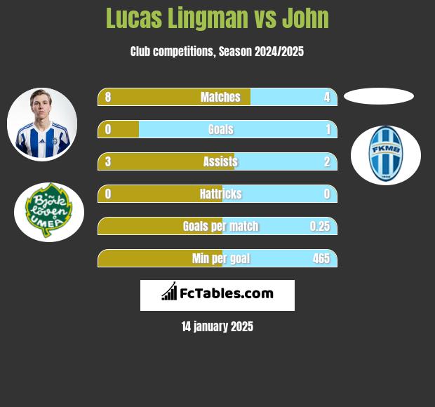 Lucas Lingman vs John h2h player stats