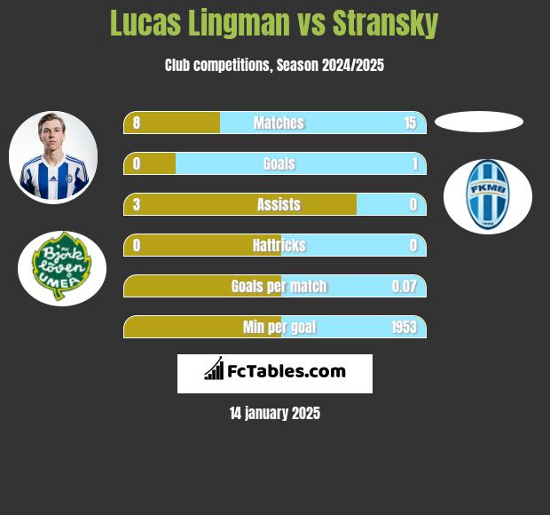 Lucas Lingman vs Stransky h2h player stats