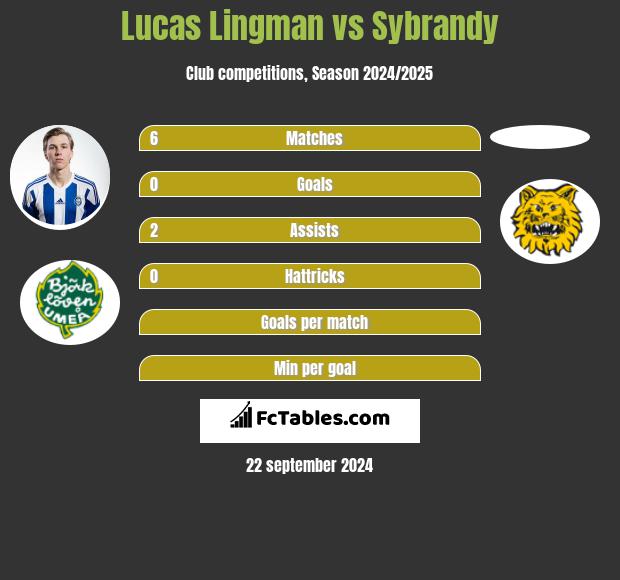 Lucas Lingman vs Sybrandy h2h player stats