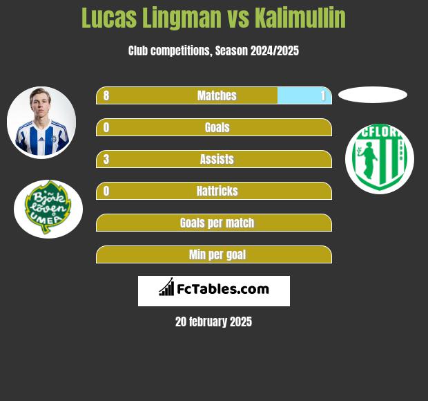 Lucas Lingman vs Kalimullin h2h player stats