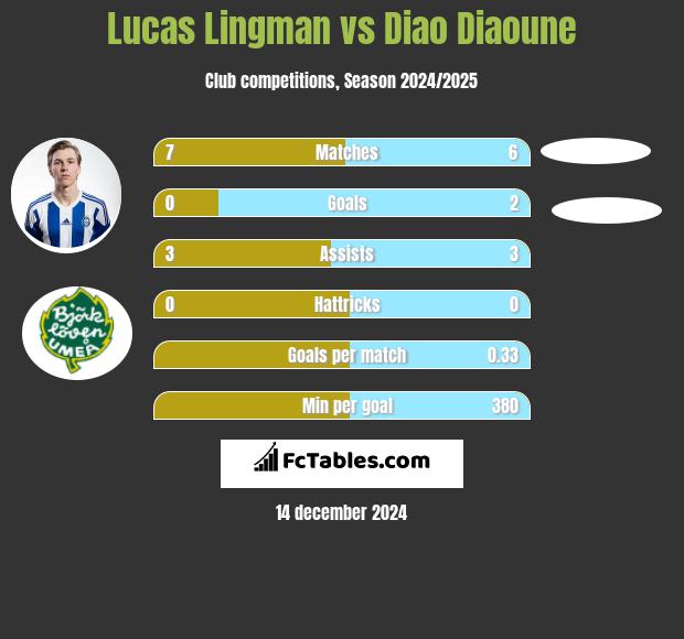 Lucas Lingman vs Diao Diaoune h2h player stats