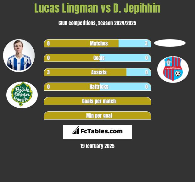 Lucas Lingman vs D. Jepihhin h2h player stats