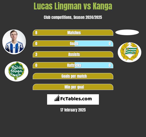 Lucas Lingman vs Kanga h2h player stats