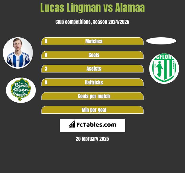 Lucas Lingman vs Alamaa h2h player stats