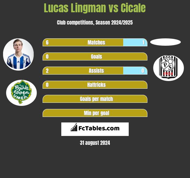 Lucas Lingman vs Cicale h2h player stats