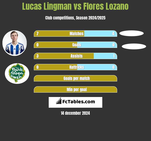 Lucas Lingman vs Flores Lozano h2h player stats