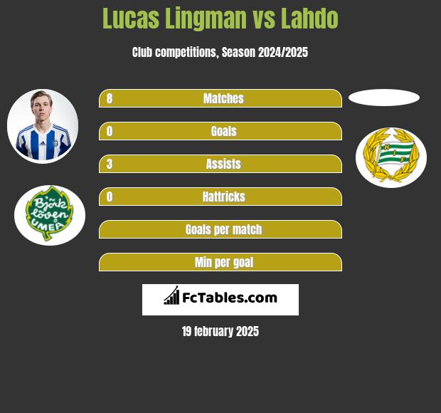 Lucas Lingman vs Lahdo h2h player stats