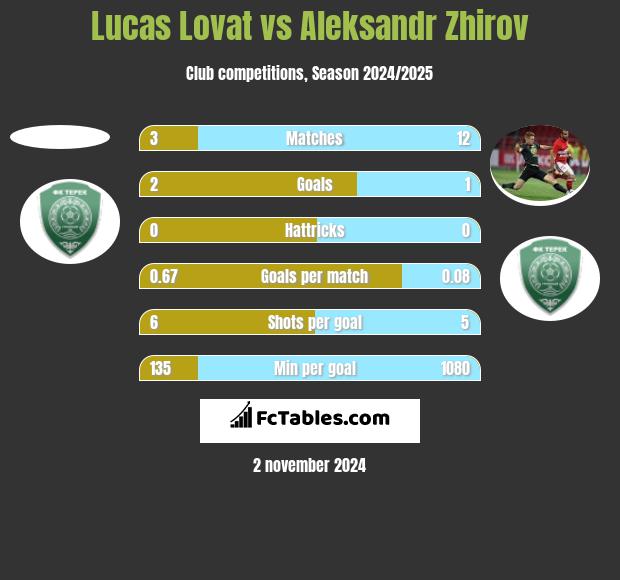 Lucas Lovat vs Aleksandr Zhirov h2h player stats