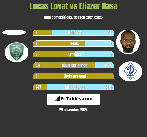 Lucas Lovat vs Eliazer Dasa h2h player stats