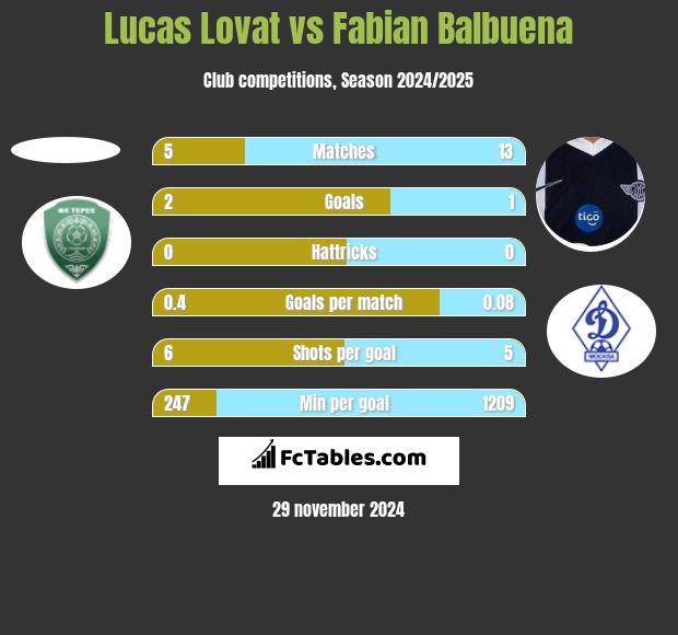 Lucas Lovat vs Fabian Balbuena h2h player stats