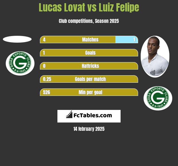 Lucas Lovat vs Luiz Felipe h2h player stats