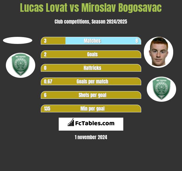 Lucas Lovat vs Miroslav Bogosavac h2h player stats