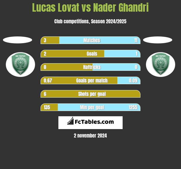 Lucas Lovat vs Nader Ghandri h2h player stats