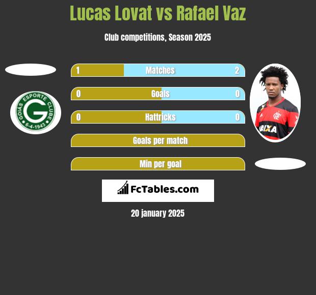 Lucas Lovat vs Rafael Vaz h2h player stats