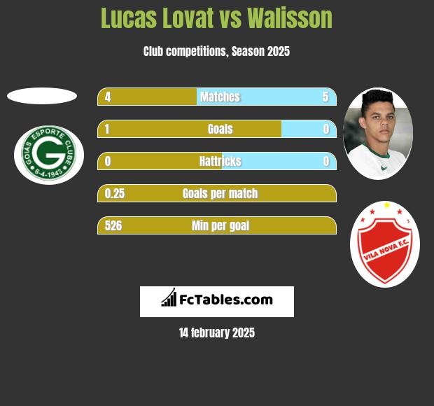 Lucas Lovat vs Walisson h2h player stats