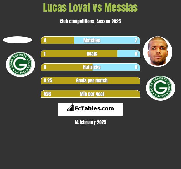 Lucas Lovat vs Messias h2h player stats