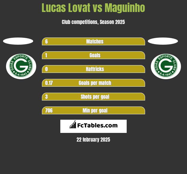 Lucas Lovat vs Maguinho h2h player stats