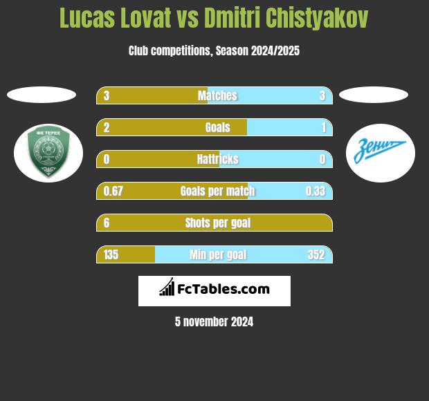 Lucas Lovat vs Dmitri Chistyakov h2h player stats