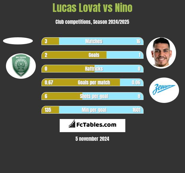 Lucas Lovat vs Nino h2h player stats