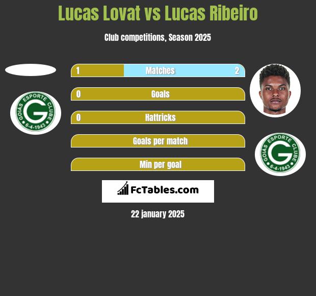 Lucas Lovat vs Lucas Ribeiro h2h player stats