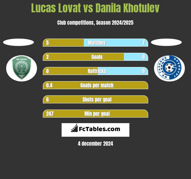 Lucas Lovat vs Danila Khotulev h2h player stats