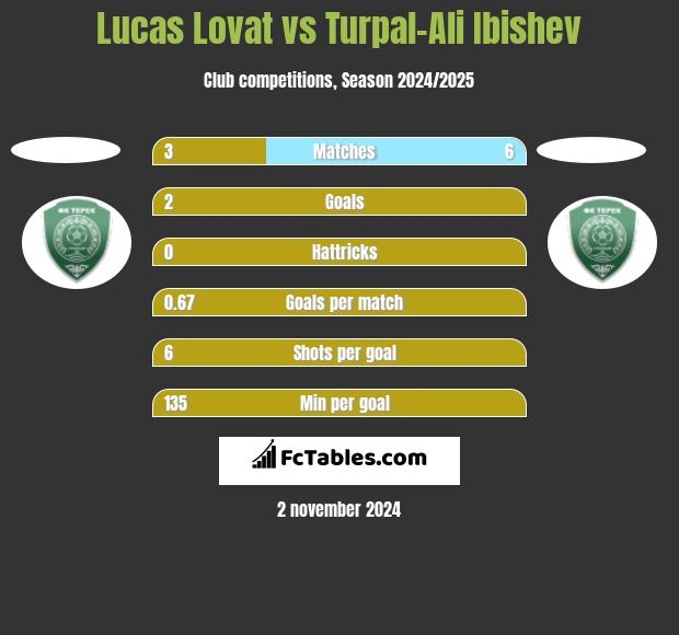 Lucas Lovat vs Turpal-Ali Ibishev h2h player stats