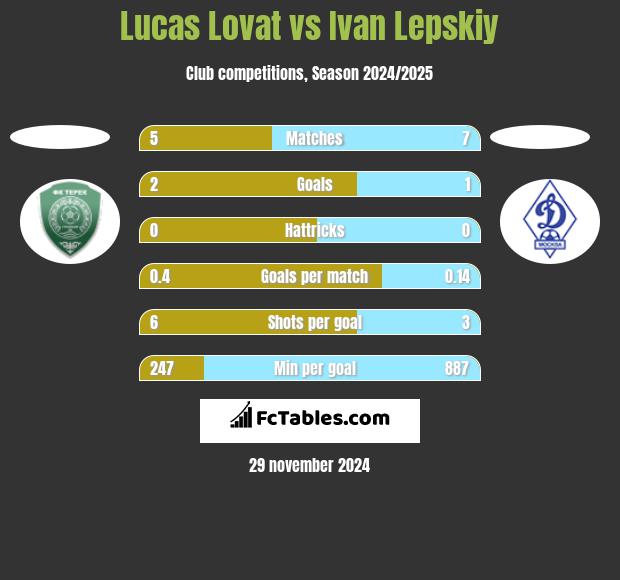 Lucas Lovat vs Ivan Lepskiy h2h player stats