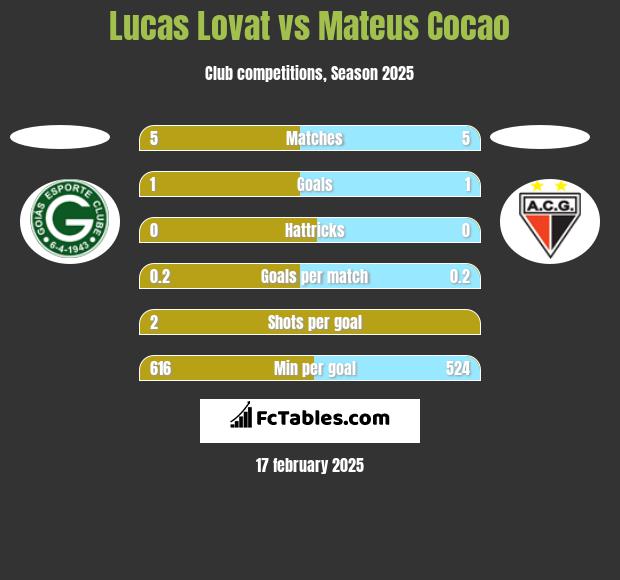 Lucas Lovat vs Mateus Cocao h2h player stats