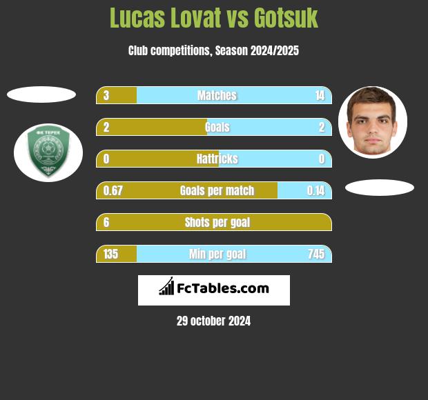 Lucas Lovat vs Gotsuk h2h player stats