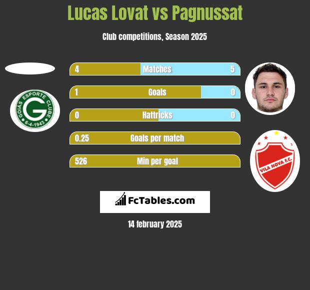 Lucas Lovat vs Pagnussat h2h player stats