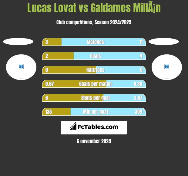 Lucas Lovat vs Galdames MillÃ¡n h2h player stats