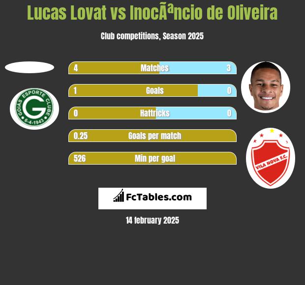 Lucas Lovat vs InocÃªncio de Oliveira h2h player stats