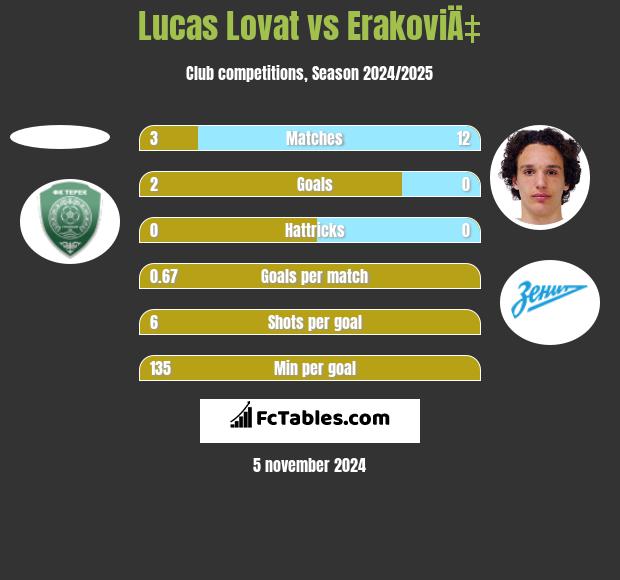 Lucas Lovat vs ErakoviÄ‡ h2h player stats