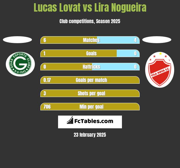 Lucas Lovat vs Lira Nogueira h2h player stats