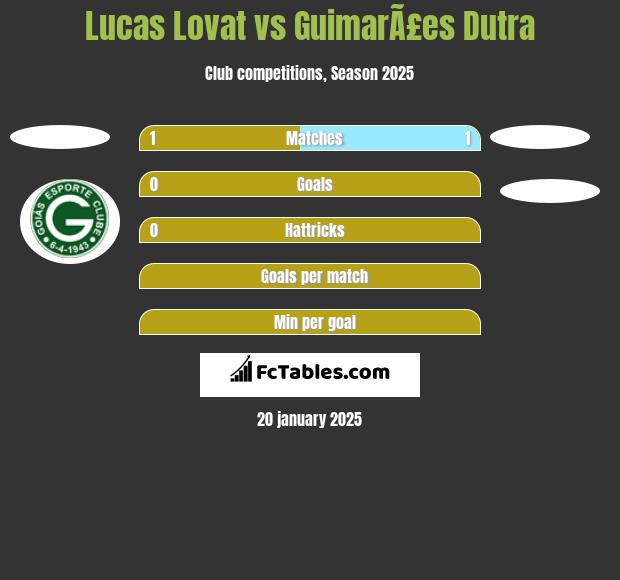 Lucas Lovat vs GuimarÃ£es Dutra h2h player stats