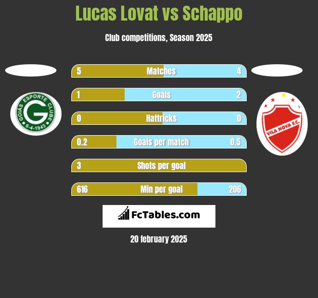 Lucas Lovat vs Schappo h2h player stats